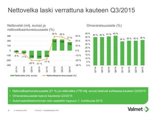 Nettovelka laski verrattuna kauteen Q3/2015
9. helmikuuta 2016 © Valmet | Tilinpäätöstiedote 201528
• Nettovelkaantuneisuu...