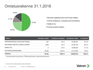 © Valmet | Tilinpäätöstiedote 201552 9. helmikuuta 2016
Omistusrakenne 31.1.2016
Sektori Omistajien määrä % kaikista omist...