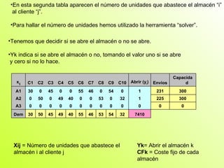 Xij  = Número de unidades que abastece el almacén i al cliente j En esta segunda tabla aparecen el número de unidades que abastece el almacén “i” al cliente “j”.  Para hallar el número de unidades hemos utilizado la herramienta “solver”. Tenemos que decidir si se abre el almacén o no se abre.  Yk indica si se abre el almacén o no, tomando el valor uno si se abre y cero si no lo hace. Yk = Abrir el almacén k CFk  = Coste fijo de cada almacén x ij C1 C2 C3 C4 C5 C6 C7 C8 C9 C10 Abrir (y i ) Envios Capacidad A1 30 0 45 0 0 55 46 0 54 0 1 231 300 A2 0 50 0 49 40 0 0 53 0 32 1 225 300 A3 0 0 0 0 0 0 0 0 0 0 0 0 0 Dem 30 50 45 49 40 55 46 53 54 32 7410 