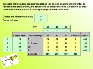 En estas tablas aparecen representados los costes de almacenamiento, de retraso y de producción, los beneficios de almacenar una unidad en su mes correspondiente y las unidades que se producen cada mes: Costes de Almacenamiento  4 Cotes retraso 2 PVP 40 44 56 1 2 3 Costes Prod. Costes transp. A1 A2 A3 Ficticias Oferta 1 16 S1 24 24 32 0 400 2 21 S1 Extras 17 23 31 0 100 2 22 S2  16 22 30 0 400 3 22 S3 14 20 34 0 400 Demanda 350 280 490 180 