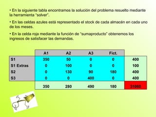 En la siguiente tabla encontramos la solución del problema resuelto mediante la herramienta “solver”.  En las celdas azules está representado el stock de cada almacén en cada uno de los meses. En la celda roja mediante la función de “sumaproducto” obtenemos los ingresos de satisfacer las demandas. A1 A2 A3 Fict. S1 350 50 0 0 400 S1 Extras 0 100 0 0 100 S2  0 130 90 180 400 S3 0 0 400 0 400 350 280 490 180 31060 
