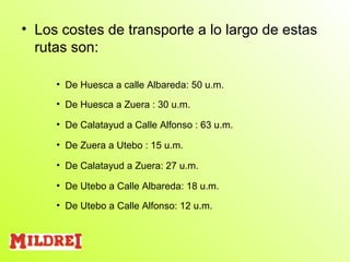 Los costes de transporte a lo largo de estas rutas son: De Huesca a calle Albareda: 50 u.m.  De Huesca a Zuera : 30 u.m. De Calatayud a Calle Alfonso : 63 u.m.  De Zuera a Utebo : 15 u.m.  De Calatayud a Zuera: 27 u.m.  De Utebo a Calle Albareda: 18 u.m.  De Utebo a Calle Alfonso: 12 u.m. 