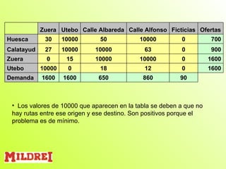 Los valores de 10000 que aparecen en la tabla se deben a que no hay rutas entre ese origen y ese destino. Son positivos porque el problema es de mínimo.   Zuera Utebo Calle Albareda Calle Alfonso Ficticias Ofertas Huesca 30 10000 50 10000 0 700 Calatayud 27 10000 10000 63 0 900 Zuera 0 15 10000 10000 0 1600 Utebo 10000 0 18 12 0 1600 Demanda 1600 1600 650 860 90 