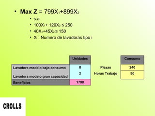 Max Z  = 799X 1 +899X 2 s.a 100X 1 + 120X 2  ≤ 250 40X 1 +45X 2  ≤ 150 X i  : Numero de lavadoras tipo i Unidades Consumo Lavadora modelo bajo consumo 0 Piezas 240 Lavadora modelo gran capacidad 2 Horas Trabajo 90 Beneficios 1798 