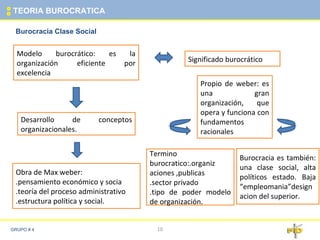 Burocracia Clase Social TEORIA BUROCRATICA GRUPO # 4 Modelo burocrático: es la organización eficiente por excelencia Desarrollo de conceptos organizacionales. Obra de Max weber: .pensamiento económico y socia .teoría del proceso administrativo .estructura política y social. Significado burocrático Propio de weber: es una gran organización, que opera y funciona con fundamentos racionales Termino burocratico:.organiz  aciones ,publicas .sector privado .tipo de poder modelo de organización. Burocracia es también: una clase social, alta políticos estado. Baja “empleomania”designacion del superior. ||| 10 