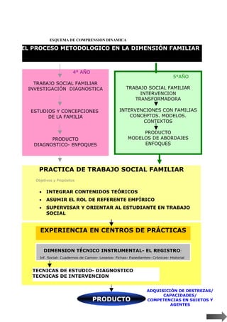 ESQUEMA DE COMPRENSION DINAMICA

EL PROCESO METODOLOGICO EN LA DIMENSIÓN FAMILIAR



                         4° AÑO
                                                                                 5°AÑO
   TRABAJO SOCIAL FAMILIAR
 INVESTIGACIÓN DIAGNOSTICA                             TRABAJO SOCIAL FAMILIAR
                                                            INTERVENCION
                                                          TRANSFORMADORA

  ESTUDIOS Y CONCEPCIONES                          INTERVENCIONES CON FAMILIAS
        DE LA FAMILIA                                  CONCEPTOS. MODELOS.
                                                           CONTEXTOS

                                                             PRODUCTO
         PRODUCTO                                       MODELOS DE ABORDAJES
   DIAGNOSTICO- ENFOQUES                                     ENFOQUES




     PRACTICA DE TRABAJO SOCIAL FAMILIAR
    Objetivos y Propósitos


     •   INTEGRAR CONTENIDOS TEÓRICOS
     •   ASUMIR EL ROL DE REFERENTE EMPÍRICO
     •   SUPERVISAR Y ORIENTAR AL ESTUDIANTE EN TRABAJO
         SOCIAL


      EXPERIENCIA EN CENTROS DE PRÁCTICAS


         DIMENSION TÉCNICO INSTRUMENTAL- EL REGISTRO:
      Inf. Social- Cuadernos de Campo- Legajos- Fichas- Expedientes- Crónicas- Historial


   TECNICAS DE ESTUDIO- DIAGNOSTICO
   TECNICAS DE INTERVENCION


                                                                  ADQUISICIÓN DE DESTREZAS/
                                                                        CAPACIDADES/
                                   PRODUCTO                       COMPETENCIAS EN SUJETOS Y
                                                                           AGENTES
 