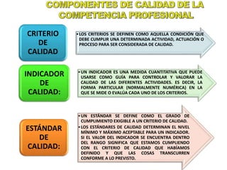 •LOS CRITERIOS SE DEFINEN COMO AQUELLA CONDICIÓN QUE
DEBE CUMPLIR UNA DETERMINADA ACTIVIDAD, ACTUACIÓN O
PROCESO PARA SER CONSIDERADA DE CALIDAD.
CRITERIO
DE
CALIDAD
•UN INDICADOR ES UNA MEDIDA CUANTITATIVA QUE PUEDE
USARSE COMO GUÍA PARA CONTROLAR Y VALORAR LA
CALIDAD DE LAS DIFERENTES ACTIVIDADES. ES DECIR, LA
FORMA PARTICULAR (NORMALMENTE NUMÉRICA) EN LA
QUE SE MIDE O EVALÚA CADA UNO DE LOS CRITERIOS.
INDICADOR
DE
CALIDAD:
•UN ESTÁNDAR SE DEFINE COMO EL GRADO DE
CUMPLIMIENTO EXIGIBLE A UN CRITERIO DE CALIDAD.
•LOS ESTÁNDARES DE CALIDAD DETERMINAN EL NIVEL
MÍNIMO Y MÁXIMO ACEPTABLE PARA UN INDICADOR.
SI EL VALOR DEL INDICADOR SE ENCUENTRA DENTRO
DEL RANGO SIGNIFICA QUE ESTAMOS CUMPLIENDO
CON EL CRITERIO DE CALIDAD QUE HABÍAMOS
DEFINIDO Y QUE LAS COSAS TRANSCURREN
CONFORME A LO PREVISTO.
ESTÁNDAR
DE
CALIDAD:
 