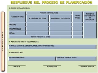 P
L
A
N
D
E
C
L
A
S
E
3.- MATRIZ DE PLANIFICACIÓN:
FASES DE LA CLASE
PROCESO METODOLÓGICO
TIEMPO
APROX.
TÉCNICAS E
INSTRUMENTOS
DE
EVALUACIÓN
ACTIVIDADES DOCENTES ACTIVIDADES ESTUDIANTES
INICIAL
DESARROLLO
FINAL
TIEMPO TOTAL DE LA CLASE
4.- ACTIVIDADES PARA LA SIGUIENTE CLASE:
A) TAREAS (LECTURAS, EJERCICIOS, PROBLEMAS, INFORMES, ETC.):
5.- OBSERVACIONES
A) COORDINACIONES: B) MEDIOS, EQUIPOS, OTROS:
DOCENTE REVISADO POR FECHA DE REVISIÓN
 