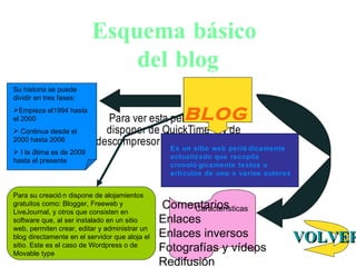 Esquema b ásico  del blog BLOG Es un sitio web peri ó d i camente actualizado que recopila cronol óg i camente textos o art íc u los de uno o varios autores Su historia se puede dividir en tres fases: Empieza el1994 hasta el 2000 Continua desde el 2000 hasta 2006 I la última es de 2009 hasta el presente Para su creación dispone de alojamientos gratuitos como: Blogger, Freeweb y LiveJournal, y otros que consisten en software que, al ser instalado en un sitio web, permiten crear, editar y administrar un blog directamente en el servidor que aloja el sitio. Este es el caso de Wordpress o de Movable type VOLVER Comentarios Enlaces Enlaces inversos Fotografías y vídeos Redifusión ‎ Características : 