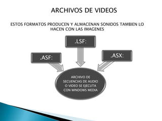 .MOV, .QT:  EN FORMATO QUICK TIME RM, RAM, RV:  FORMATO DE POPIEDAD DE REAL PLAYER.DIVX: CONOCIDO COMO EL MP3 DEL VIDEO POR SU GRAN COMPRESION