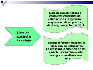 Lista de  control o  de cotejo Recoge información sobre la ejecución del  estudiante. La presencia o ausencia de las  características observadas se registra mediante una  marca  Lista de características o  conductas esperadas del  estudiante en la ejecución  o aplicación de un proceso, destreza,  concepto o actitud 