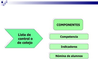 Lista de  control o  de cotejo COMPONENTES Competencia Nómina de alumnos Indicadores 