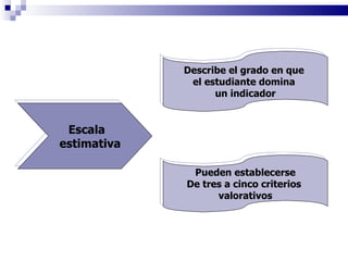 Escala estimativa Pueden establecerse De tres a cinco criterios  valorativos Describe el grado en que  el estudiante domina  un indicador 