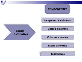 COMPONENTES Competencia a observar Datos del alumno Criterios a evaluar Escala valorativa Indicadores Escala  estimativa 