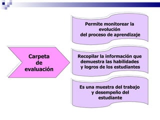 Carpeta de evaluación  Permite monitorear la  evolución  del proceso de aprendizaje Recopilar la información que  demuestra las habilidades  y logros de los estudiantes Es una muestra del trabajo  y desempeño del estudiante 