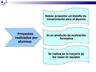 Proyectos  realizados por alumnos Deben presentar un desafío de  conocimiento para el alumno Es un producto de evaluación formativa Se realiza en la mayoría de los casos en equipos 