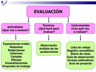 EVALUACIÓN Actividades  ¿Qué voy a evaluar? Técnicas  ¿Qué haré para evaluar? Instrumentos ¿Con qué voy  a evaluar? Exposiciones orales Maquetas Redacciones Informes Carteles Dibujos Dramatizaciones Proyectos de trabajo Observación Análisis de las producciones Lista de cotejo Registro anecdótico Diario de clase Guía de observación Escalas estimativas Guía de proyecto 