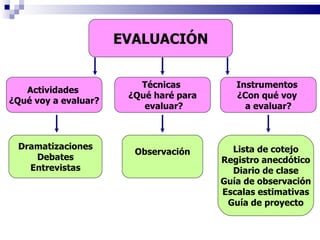 Actividades  ¿Qué voy a evaluar? Técnicas  ¿Qué haré para evaluar? Instrumentos  ¿Con qué voy  a evaluar? Dramatizaciones Debates Entrevistas Observación Lista de cotejo Registro anecdótico Diario de clase Guía de observación Escalas estimativas Guía de proyecto EVALUACIÓN 