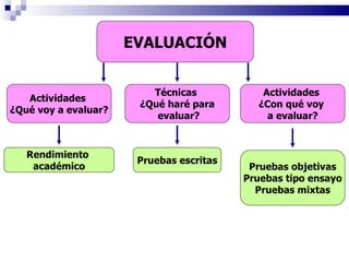 Actividades  ¿Qué voy a evaluar? Técnicas  ¿Qué haré para evaluar? Actividades  ¿Con qué voy  a evaluar? Rendimiento  académico Pruebas escritas Pruebas objetivas Pruebas tipo ensayo Pruebas mixtas EVALUACIÓN 