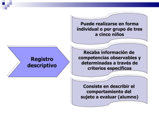 Puede realizarse en forma individual o por grupo de tres  a cinco niños Recaba información de  competencias observables y determinadas a través de  criterios específicos Consiste en describir el  comportamiento del  sujeto a evaluar (alumno) Registro  descriptivo 