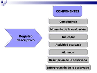 Registro  descriptivo COMPONENTES Competencia Momento de la evaluación  Indicador Actividad evaluada Alumnos  Descripción de lo observado  Interpretación de lo observado  