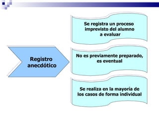 Registro  anecdótico Se registra un proceso  imprevisto del alumno a evaluar No es previamente preparado, es eventual Se realiza en la mayoría de los casos de forma individual 