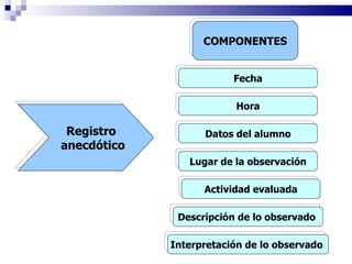 COMPONENTES Fecha Hora Datos del alumno Lugar de la observación Actividad evaluada Descripción de lo observado  Interpretación de lo observado  Registro  anecdótico 