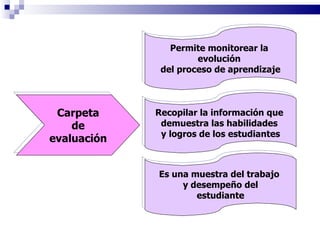 Carpeta de evaluación  Permite monitorear la  evolución  del proceso de aprendizaje Recopilar la información que  demuestr...