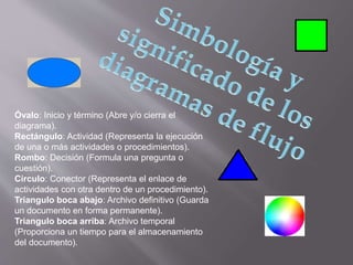 Óvalo: Inicio y término (Abre y/o cierra el
diagrama).
Rectángulo: Actividad (Representa la ejecución
de una o más actividades o procedimientos).
Rombo: Decisión (Formula una pregunta o
cuestión).
Círculo: Conector (Representa el enlace de
actividades con otra dentro de un procedimiento).
Triangulo boca abajo: Archivo definitivo (Guarda
un documento en forma permanente).
Triangulo boca arriba: Archivo temporal
(Proporciona un tiempo para el almacenamiento
del documento).
 