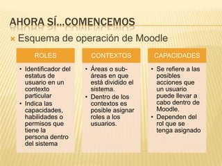 Ahora sí…comencemosEsquema de operación de Moodle