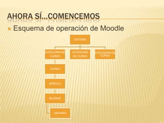 Ahora sí…comencemosEsquema de operación de Moodle
