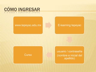 Estructura general del aula virtualCABECERANOMBRE DEL MÓDULOBARRA DE NAVEGACIÓNCOLUMNA CENTRALCOLUMNA DER.COLUMNA IZQ.PIE DE PÁGINA 