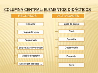 COLUMNA CENTRAL: ELEMENTOS DIDÁCTICOS