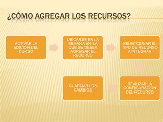 etiquetaEs un recurso útil para realizar anotaciones de forma intercalada con el resto de los recursos y actividades (cabecera). Suele emplearse para dar instrucciones a los alumnos o para realizar alguna aclaración relativa a éste.También puede servirnos para identificar las partes del curso y dar una estructura lógica a la página (p.e. creando subtítulos, insertando imágenes, añadiendo breves comentarios, tablas, etc.). 
