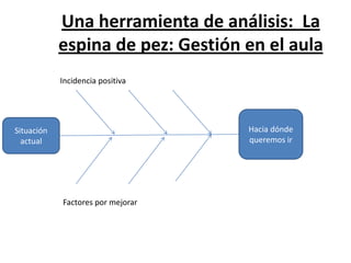 Análisis de esas causas para variar la situación que siempre es perfectibleTrabajo por InstitutosA partir de la situación que arroja el diagnóstico: Analizar la gestión del aula en su instituto sobre la base de los resultados generales.
