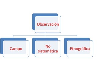Observación




             No
Campo                 Etnográfica
        sistemática
 