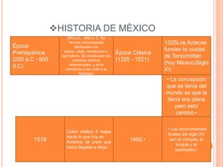 HISTORIA DE MÈXICO
                      200 a.C. - 900 d. C. Se
                       forman comunidades                           1325Los Aztecas
Época                      dedicadas a la
                    pesca, caza, recolección y                      fundan la ciudad
Prehispánica                                        Época Clásica
                   agricultura. Se construyen los                   de Tenochtitlán
(200 a.C - 900            primeros centros          (1325 - 1521)
                       ceremoniales, y se le                        (hoy México)Siglo
d.C)                 comienza a dar culto a la                      XV
                              fertilidad.
                                                                    • La concepción
                                                                    que se tenía del
                                                                    mundo es que la
                                                                    tierra era plana
                                                                        pero esto
                                                                        cambió.•

                                                                    .• Los conocimientos
                     Colon realizó 4 viajes
                                                                     finales del siglo XV
                     hacia lo que hoy es
        1519         América (el creía que               1492.•       son el compás, la
                                                                          brújula y el
                     había llegado a Asia)
                                                                         barómetro.•
 