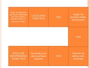 Diego de Velázquez
que era el Gobernador                               Llegan los
  de Cuba manda a       LA COLONIA
                                          1524   primeros frailes
  Hernán Cortés a la    (1524-1810)
                                                  franciscanos
  costa de Yucatán.




                                                      1535




   ÈPOCA DE             Se introduce al           Territorio se
INDEPENDENCI            país la primera   1539    define como
  A(1800-1810)             imprenta                verreinato
 