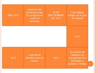 Aparecen las
            primeras juntas      16 DE        Cura Miguel
1800-1810   de conspiración   SEPTIEMBRE   hidalgo da el grito
               contra el        DE 1810        de dolores
               virreinato




                                                 1811




                                              En puente de
             José María                       calderón los
  1813      Morelos toma el      1812       insurgentes son
                mando                         derrotados y
                                           apresan a hidalgo
 