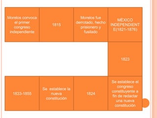 Morelos convoca                       Morelos fue
                                                           MÈXICO
    el primer                       derrotado, hecho
                       1815                            INDEPENDIENT
    congreso                          prisionero y
                                                         E(1821-1876)
 independiente                           fusilado




                                                            1823




                                                       Se establece el
                                                          congreso
                  Se establece la
                                                       constituyente a
  1833-1855           nueva              1824
                                                       fin de redactar
                   constitución
                                                          una nueva
                                                         constitución
 