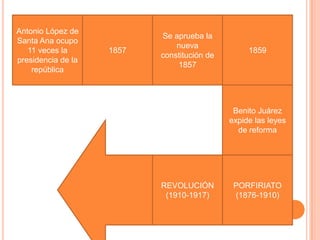 Antonio López de
                           Se aprueba la
Santa Ana ocupo
                               nueva
   11 veces la      1857                          1859
                           constitución de
presidencia de la
                               1857
    república




                                              Benito Juárez
                                             expide las leyes
                                               de reforma




                           REVOLUCIÓN         PORFIRIATO
                            (1910-1917)       (1876-1910)
 