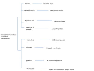 lectura Las botas rojas
Expresión escrita Describir una escena
Expresión oral Dar Instrucciones
Juego con el
lenguaje Juegos linguisticos
Situación comunicativa :
un bostezo
sorprendente
vocabulario Palabras compuestas
ortografía Uso de la g La diéresis
gramática El pronombre personal
Vuelvo atrás Repaso del cuso anterior y de la unidad