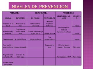PRIMARIA                            SECUNDARIA                           TERSIARIA
                                                                          LIMITACION DEL        REHABITA
  GENERAL         ESPECIFICA            DX PRECOZ        TRATAMIENTO           DAÑO                R

                                                            Medidas
Fomento de la     Modificar la         Antecedentes         higiénico
   salud            dieta               familiares         dietéticas                             Física
                                                                            Orientar sobre
                  Programa de                                                   medidas
Alimentación y    reducción de      Estudio fondo de ojo                  higienicodieteticas
   nutrición          peso              (QE Y EGO)       Control de T/A                           Social

                                                             Tto
Toxicomanías     Actividad física     Historia clínica   farmacológico                           Laboral


 Recreación y                                            Bloqueadores       Orientar sobre
esparcimiento Grupos de ayuda                                beta          signos y síntomas    Nutrición



Mejoramiento       Servicio de
del ambiente       dieto logia                                            Alarma sobre HT/A     Actv física


Prevención de
  adicciones
 