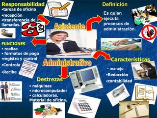 Responsabilidad                      Definición
•tareas de oficina
•recepción
                                     Es quien
•transferencia de                    ejecuta
llamadas.                            procesos de
                                     administración.


FUNCIONES
• realiza
• formatos de pago
•registro y control                     Características
•Controla
                                      • manejo
•Recibe
                                      •Redacción
                     Destrezas        •contabilidad
              • máquinas
              • microcomputador
              • calculadoras.
              Material de oficina.
 