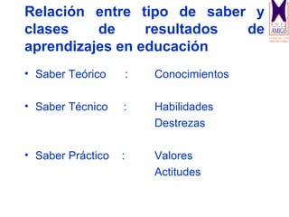 Relación entre tipo de saber y
clases    de     resultados de
aprendizajes en educación
• Saber Teórico        :   Conocimientos

• Saber Técnico    :       Habilidades
                           Destrezas

• Saber Práctico   :       Valores
                           Actitudes
 