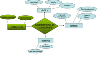 PERSONAL estudios contables administrativos Departamento de contabilidad cartera Ingresos (me deben) Egresos (debo) nomina Pago a empleados descuentos créditos calamidad estudio vivienda Pagos realizados