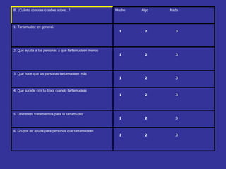         1                       2                            3     6. Grupos de ayuda para personas que tartamudean             1                       2                            3  5. Diferentes tratamientos para la tartamudez          1                       2                            3     4. Qué sucede con tu boca cuando tartamudeas             1                       2                            3  3. Qué hace que las personas tartamudeen más          1                       2                            3  2. Qué ayuda a las personas a que tartamudeen menos             1                       2                            3     1. Tartamudez en general.     Mucho               Algo                    Nada     B. ¿Cuánto conoces o sabes sobre…?     