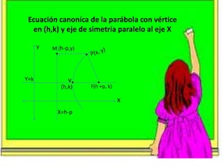 Ecuación canoníca de la parábola con vértice
en (h,k) y eje de simetría paralelo al eje X
y M (h-p,y)
v
(h,k) F(h +p, k)
x
X=h-p
Y=k
 