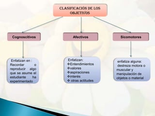 Clasificación de los
                          Objetivos




 Cognoscitivos             Afectivos          Sicomotores




 Enfatizan en :         Enfatizan:          enfatiza alguna:
Recordar         o      Entendimientos     destreza motora o
reproducir algo         valores            muscular y
que se asume el         aspiraciones       manipulación de
estudiante      ha      interés            objetos o material
experimentado            otras actitudes
 
