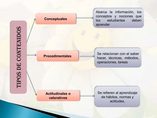 Abarca la información, los
                                         conceptos y nociones que
                      Conceptuales       los   estudiantes   deben
                                         aprender
Tipos de contenidos




                                         Se relacionan con el saber
                      Procedimentales
                                         hacer, técnicas, métodos,
                                         operaciones, tareas




                       Actitudinales o   Se refieren al aprendizaje
                        valorativos        de hábitos, normas y
                                                 actitudes,
 